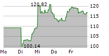 DIREXION DAILY FINANCIAL BULL 3X SHARES 5-Tage-Chart