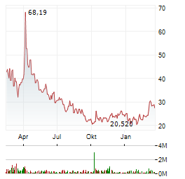 DIREXION DAILY FTSE CHINA BEAR 3X Aktie Chart 1 Jahr