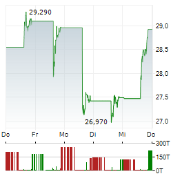 DIREXION DAILY FTSE CHINA BEAR 3X Aktie 5-Tage-Chart