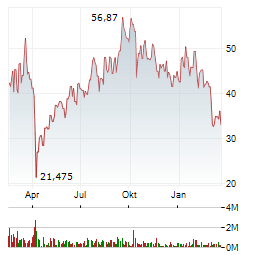DIREXION DAILY FTSE CHINA BULL 3X Aktie Chart 1 Jahr