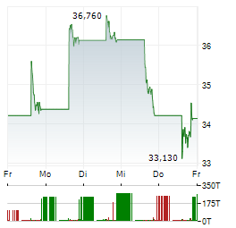 DIREXION DAILY FTSE CHINA BULL 3X Aktie 5-Tage-Chart
