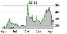 DIREXION DAILY FTSE CHINA BULL 3X SHARES Chart 1 Jahr