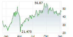 DIREXION DAILY FTSE CHINA BULL 3X SHARES Chart 1 Jahr