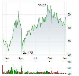 DIREXION DAILY FTSE CHINA BULL 3X Aktie Chart 1 Jahr