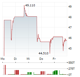 DIREXION DAILY FTSE CHINA BULL 3X Aktie 5-Tage-Chart