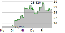 DIREXION DAILY FTSE CHINA BULL 3X SHARES 5-Tage-Chart