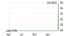 DIREXION DAILY FTSE EUROPE BULL 3X ETF Chart 1 Jahr