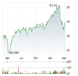 DIREXION DAILY FTSE EUROPE BULL 3X Aktie Chart 1 Jahr