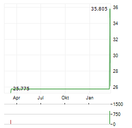 DIREXION DAILY FTSE EUROPE BULL 3X Aktie Chart 1 Jahr