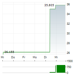 DIREXION DAILY FTSE EUROPE BULL 3X Aktie 5-Tage-Chart