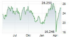 DIREXION DAILY FTSE EUROPE BULL 3X SHARES Chart 1 Jahr