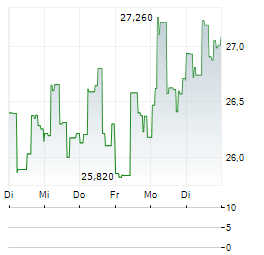 DIREXION DAILY FTSE EUROPE BULL 3X Aktie 5-Tage-Chart