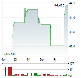 DIREXION DAILY FTSE EUROPE BULL 3X Aktie 5-Tage-Chart