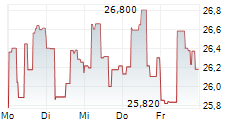 DIREXION DAILY FTSE EUROPE BULL 3X SHARES 5-Tage-Chart