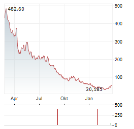 DIREXION DAILY GOLD MINERS INDEX BEAR 2X Aktie Chart 1 Jahr
