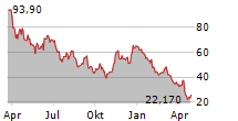 DIREXION DAILY GOLD MINERS INDEX BEAR 2X SHARES Chart 1 Jahr