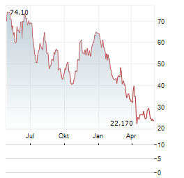 DIREXION DAILY GOLD MINERS INDEX BEAR 2X SHARES Aktie Chart 1 Jahr