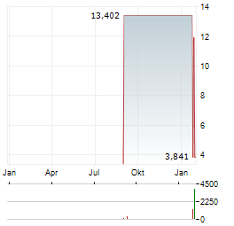 DIREXION DAILY GOLD MINERS INDEX BEAR 2X SHARES Aktie Chart 1 Jahr