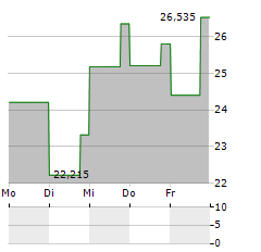 DIREXION DAILY GOLD MINERS INDEX BEAR 2X SHARES Aktie 5-Tage-Chart