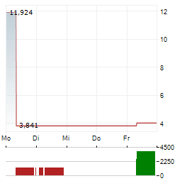 DIREXION DAILY GOLD MINERS INDEX BEAR 2X SHARES Aktie 5-Tage-Chart
