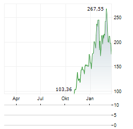 DIREXION DAILY GOLD MINERS INDEX BULL 2X Aktie Chart 1 Jahr