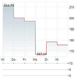 DIREXION DAILY GOLD MINERS INDEX BULL 2X Aktie 5-Tage-Chart