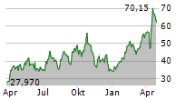 DIREXION DAILY GOLD MINERS INDEX BULL 2X SHARES Chart 1 Jahr