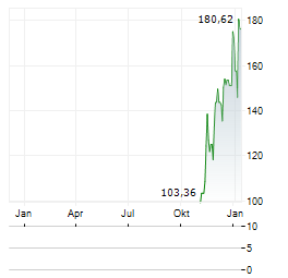 DIREXION DAILY GOLD MINERS INDEX BULL 2X SHARES Aktie Chart 1 Jahr