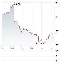 DIREXION DAILY GOLD MINERS INDEX BULL 2X SHARES Aktie 5-Tage-Chart