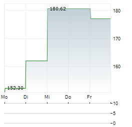 DIREXION DAILY GOLD MINERS INDEX BULL 2X SHARES Aktie 5-Tage-Chart