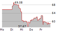 DIREXION DAILY GOLD MINERS INDEX BULL 2X SHARES 5-Tage-Chart