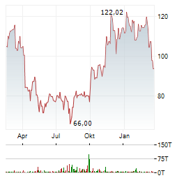 DIREXION DAILY HEALTHCARE BULL 3X Aktie Chart 1 Jahr