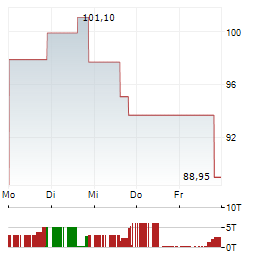 DIREXION DAILY HEALTHCARE BULL 3X Aktie 5-Tage-Chart