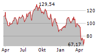 DIREXION DAILY HEALTHCARE BULL 3X SHARES Chart 1 Jahr