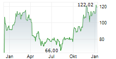 DIREXION DAILY HEALTHCARE BULL 3X SHARES Chart 1 Jahr