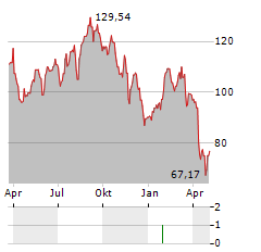 DIREXION DAILY HEALTHCARE BULL 3X Aktie Chart 1 Jahr