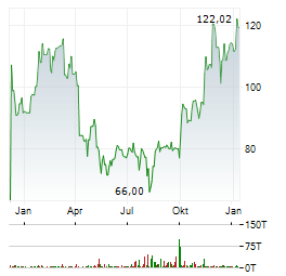 DIREXION DAILY HEALTHCARE BULL 3X Aktie Chart 1 Jahr