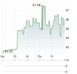 DIREXION DAILY HEALTHCARE BULL 3X Aktie 5-Tage-Chart