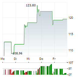 DIREXION DAILY HEALTHCARE BULL 3X Aktie 5-Tage-Chart