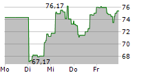 DIREXION DAILY HEALTHCARE BULL 3X SHARES 5-Tage-Chart