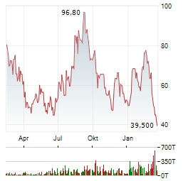 DIREXION DAILY HOMEBUILDERS & SUPPLIES BULL 3X Aktie Chart 1 Jahr