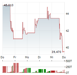 DIREXION DAILY HOMEBUILDERS & SUPPLIES BULL 3X Aktie 5-Tage-Chart