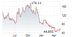 DIREXION DAILY HOMEBUILDERS & SUPPLIES BULL 3X SHARES ETF Chart 1 Jahr