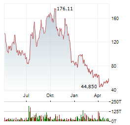 DIREXION DAILY HOMEBUILDERS & SUPPLIES BULL 3X SHARES ETF Aktie Chart 1 Jahr