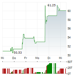 DIREXION DAILY HOMEBUILDERS & SUPPLIES BULL 3X SHARES ETF Aktie 5-Tage-Chart