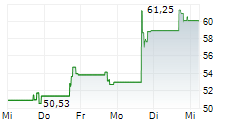 DIREXION DAILY HOMEBUILDERS & SUPPLIES BULL 3X SHARES ETF 5-Tage-Chart