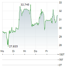 DIREXION DAILY JUNIOR GOLD MINERS INDEX BEAR 2X Aktie 5-Tage-Chart