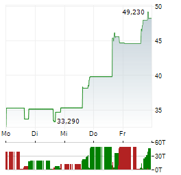 DIREXION DAILY JUNIOR GOLD MINERS INDEX BEAR 2X Aktie 5-Tage-Chart