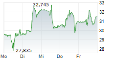 DIREXION DAILY JUNIOR GOLD MINERS INDEX BEAR 2X ETF 5-Tage-Chart
