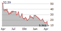 DIREXION DAILY JUNIOR GOLD MINERS INDEX BEAR 2X SHARES Chart 1 Jahr